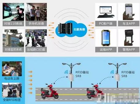 米博体育智能卡 有源RFID物联网电动自行车防控管理系统