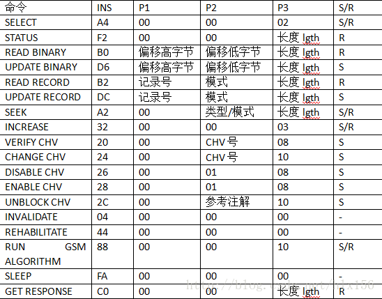 米博体育智能卡/RFID SIM卡APDU指令