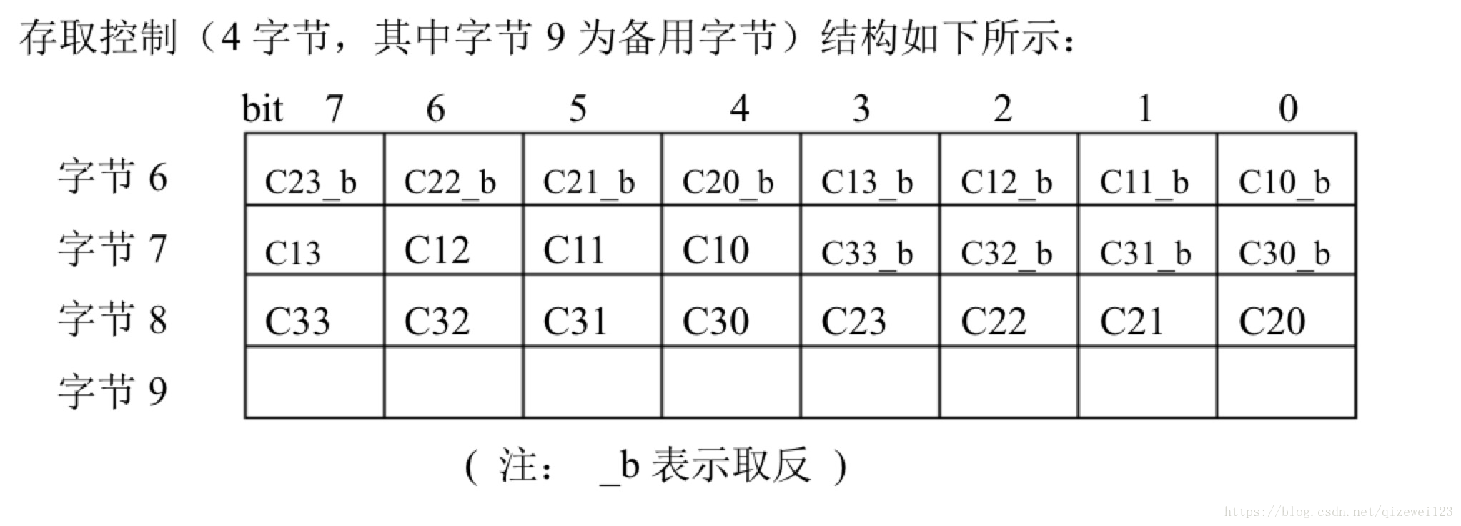 米博体育智能卡/RFID M1卡存取控制字节规则详解