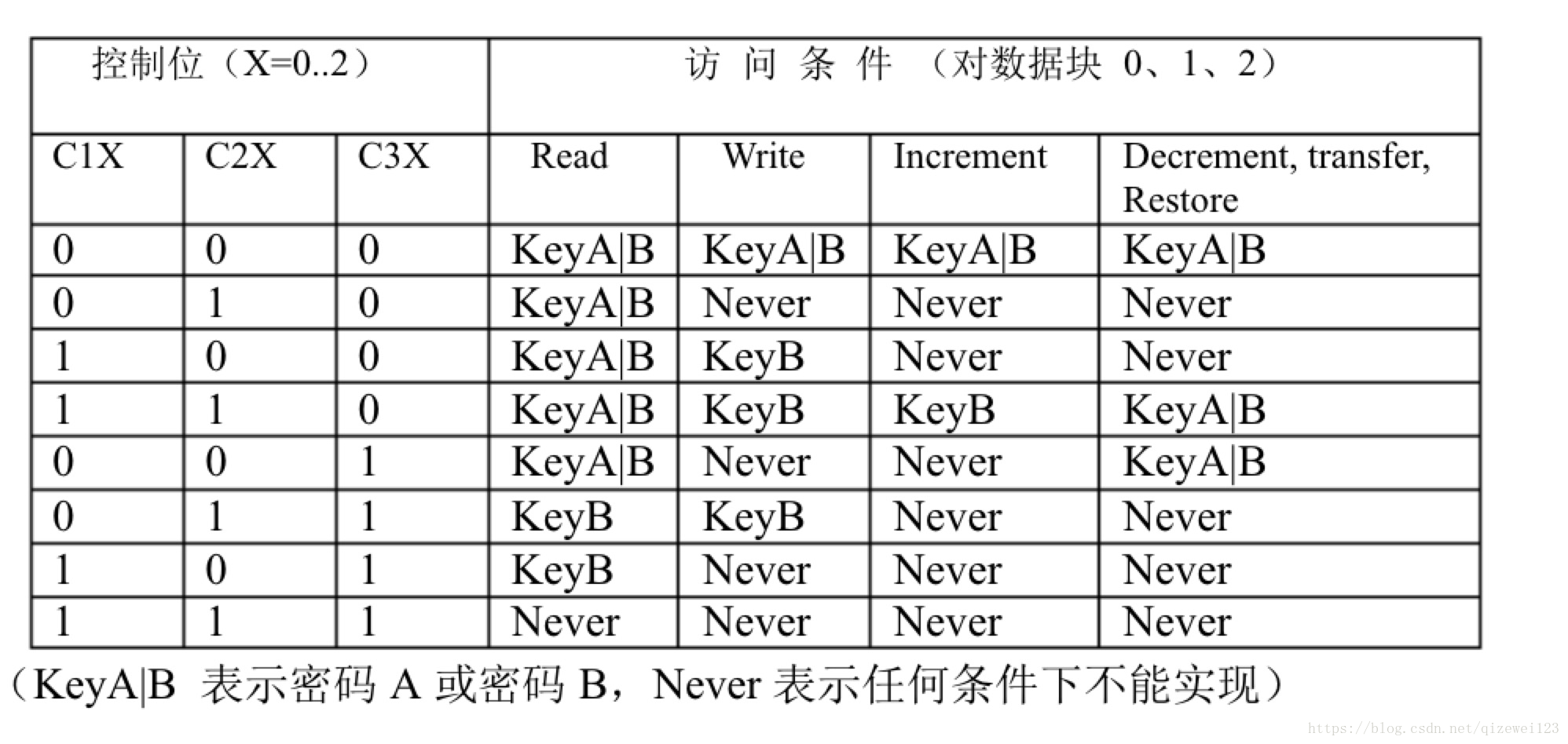 米博体育智能卡/RFID M1卡存取控制字节规则详解