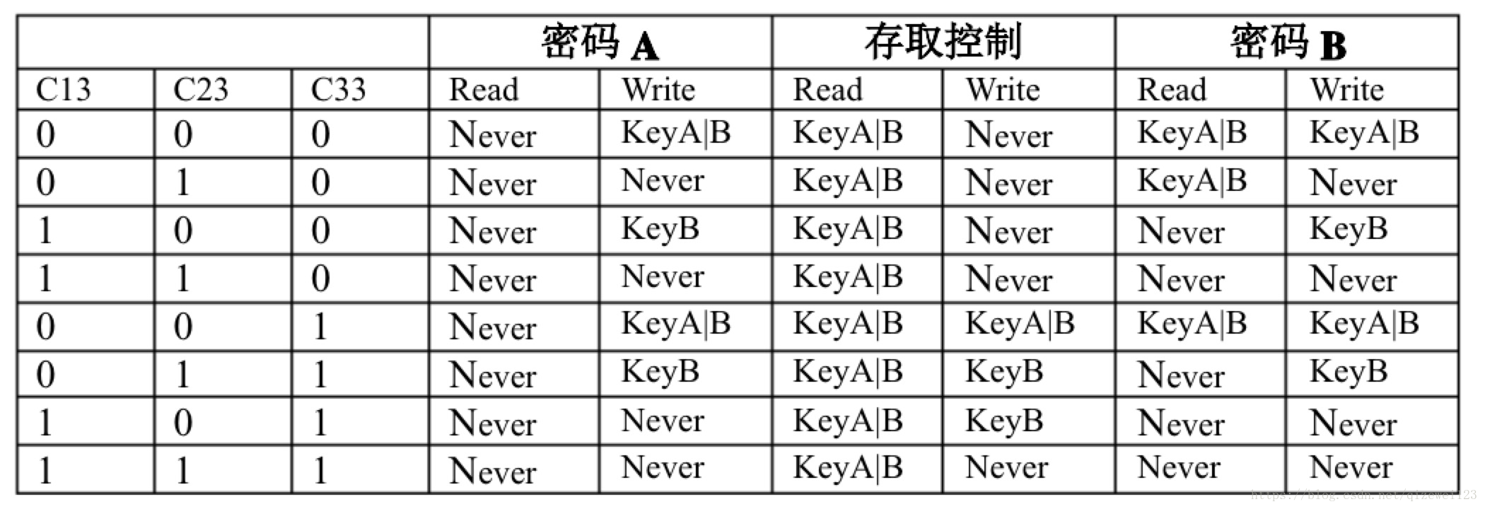 米博体育智能卡/RFID M1卡存取控制字节规则详解