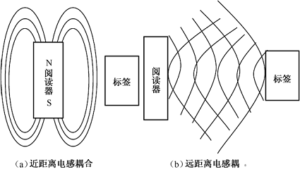 米博体育智能卡 RFID射频识别系统详解