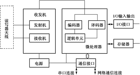 米博体育智能卡 RFID射频识别系统详解