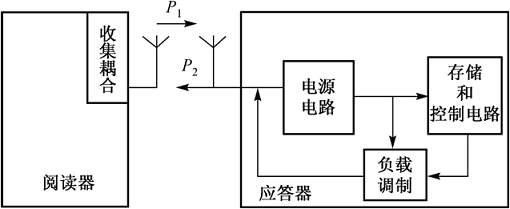 米博体育智能卡 RFID射频识别系统详解