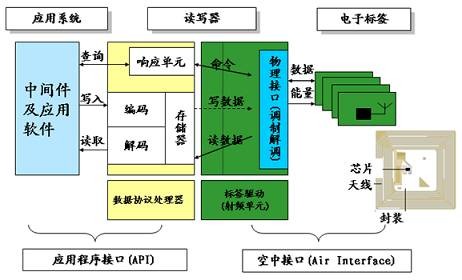 米博体育智能卡 RFID射频识别系统详解