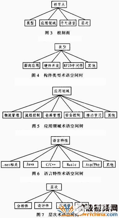 米博体育智能卡 RFID领域软件构件化开发技术之详解