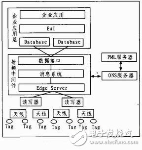 米博体育智能卡 RFID领域软件构件化开发技术之详解