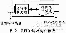 米博体育智能卡 RFID领域软件构件化开发技术之详解