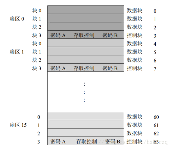 米博体育智能卡/RFID 复旦FM17522芯片读写M1卡（S50/S70）、CPU卡要点摘录