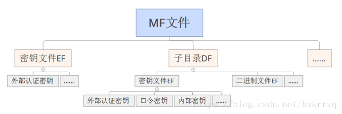 米博体育智能卡/RFID 复旦FM17522芯片读写M1卡（S50/S70）、CPU卡要点摘录