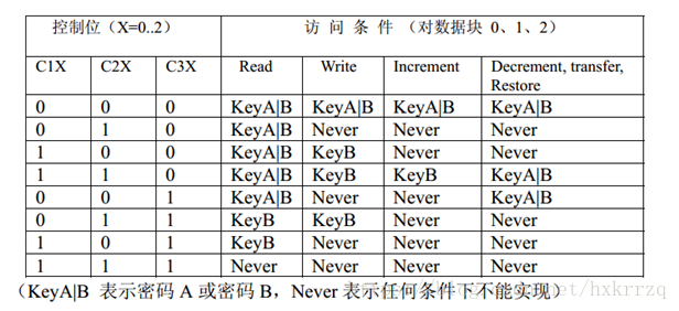 米博体育智能卡/RFID 复旦FM17522芯片读写M1卡（S50/S70）、CPU卡要点摘录