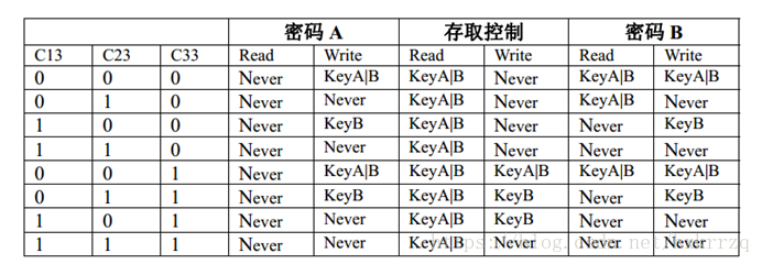 米博体育智能卡/RFID 复旦FM17522芯片读写M1卡（S50/S70）、CPU卡要点摘录