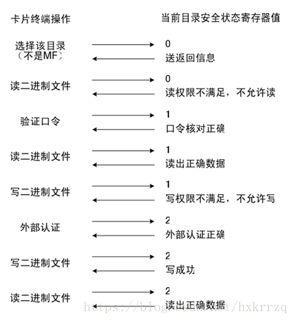 米博体育智能卡/RFID 复旦FM17522芯片读写M1卡（S50/S70）、CPU卡要点摘录