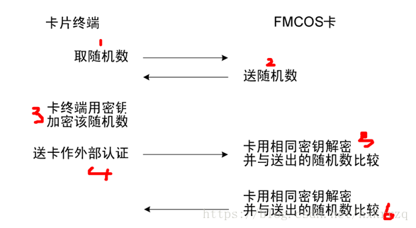 米博体育智能卡/RFID 复旦FM17522芯片读写M1卡（S50/S70）、CPU卡要点摘录