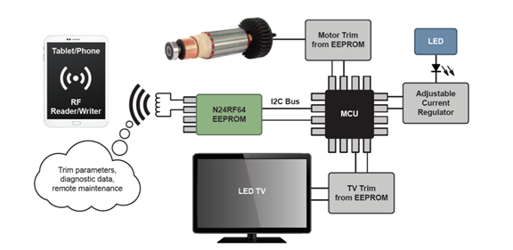 米博体育智能卡 为何RFID加EEPROM等于更简单的物联网