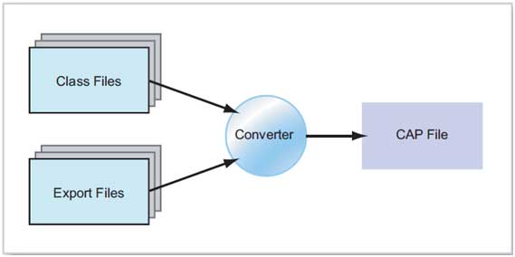 米博体育智能卡/RFID JAVA卡工作原理