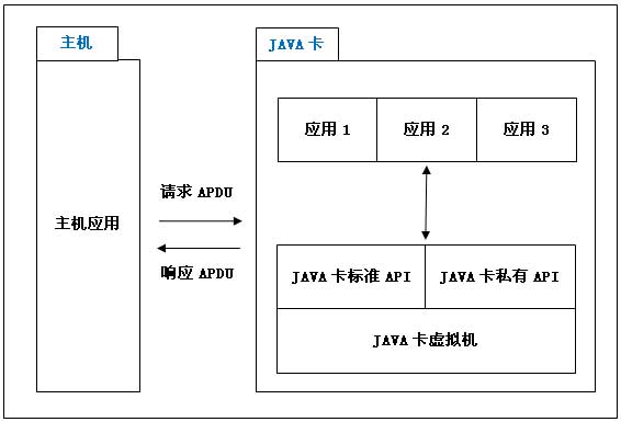 米博体育智能卡/RFID JAVA卡工作原理