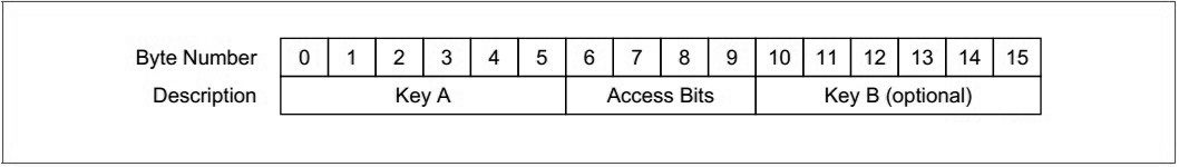 米博体育智能卡/RFID MIFARE Classic S50技术详解