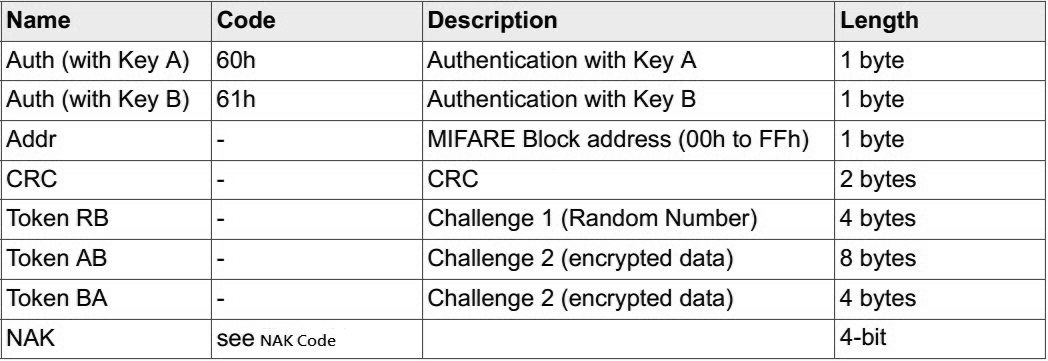 米博体育智能卡/RFID MIFARE Classic S50技术详解