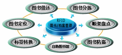 米博体育智能卡 RFID实现科学高效高度现代化档案管理