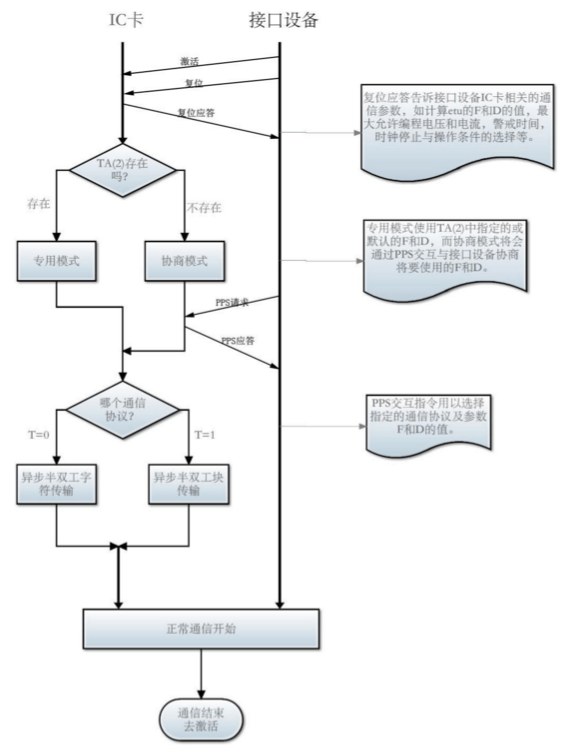 米博体育RFID 智能卡7816协议