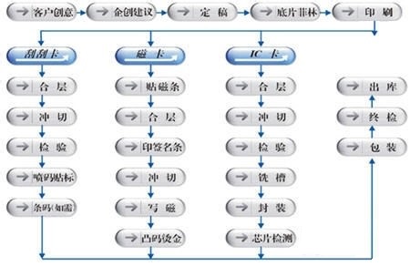 米博体育RFID 智能卡、IC卡、PVC卡常见制作工艺