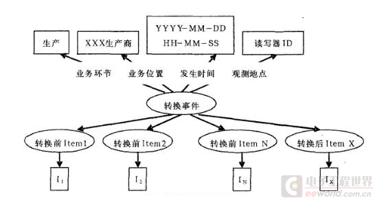 米博体育智能卡 供应链环境中RFID语义事件