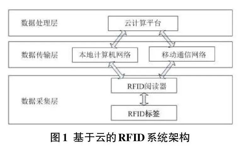 米博体育智能卡 基于云的RFID系统架构与安全性分析