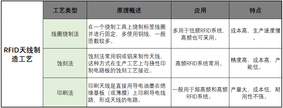 米博体育智能卡 RFID天线知多少?