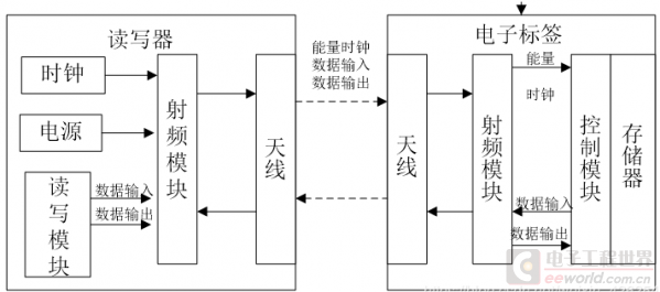 米博体育智能卡 RFID的基本结构及工作原理