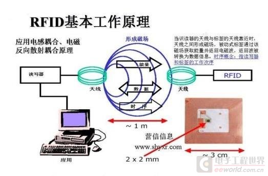 米博体育智能卡 RFID多标签阅读的防冲突机制