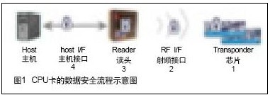 米博体育智能卡/RFID CPU卡应用方案和密码管理技术