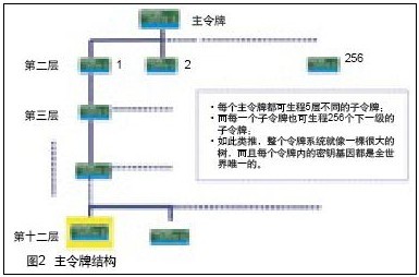 米博体育智能卡/RFID CPU卡应用方案和密码管理技术