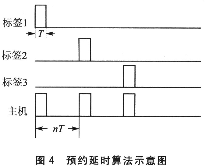 米博体育智能卡/RFID 有源电子标签低功耗防冲突协议设计