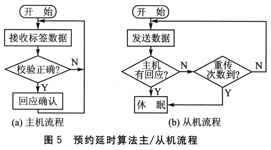 米博体育智能卡/RFID 有源电子标签低功耗防冲突协议设计