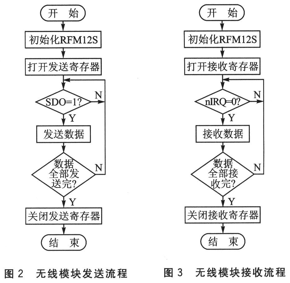 米博体育智能卡/RFID 有源电子标签低功耗防冲突协议设计