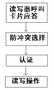 米博体育智能卡/RFID 射频识别-通讯协议概述