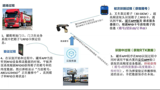 米博体育智能卡 工业RFID解决罐箱堆场管理混乱的解决方案