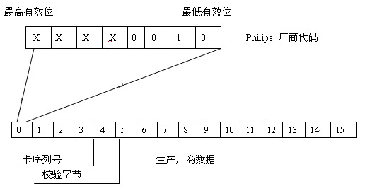 米博体育智能卡/RFID M1-S70卡片介绍