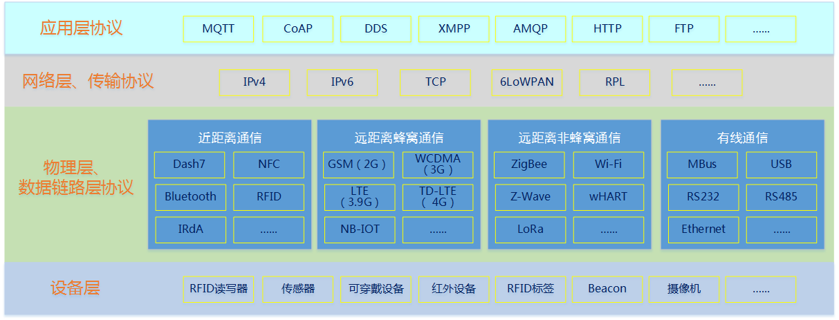 米博体育智能卡 物联网常见通信协议RFID、NFC、Bluetooth、ZigBee等梳理