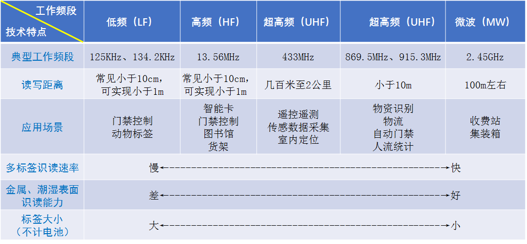 米博体育智能卡 物联网常见通信协议RFID、NFC、Bluetooth、ZigBee等梳理