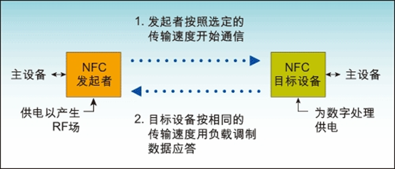 米博体育智能卡 物联网常见通信协议RFID、NFC、Bluetooth、ZigBee等梳理