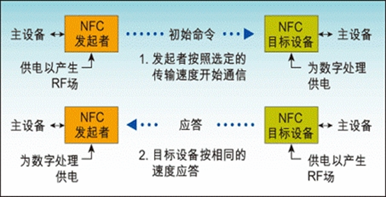 米博体育智能卡 物联网常见通信协议RFID、NFC、Bluetooth、ZigBee等梳理