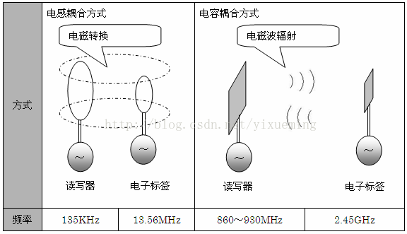 米博体育智能卡/RFID 射频识别距离-耦合类型