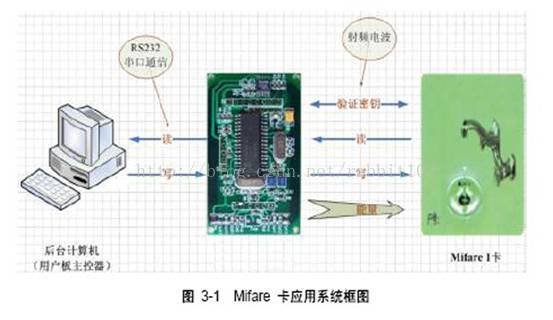 米博体育智能卡 射频RFID 高频标签 NXP Mifare卡介绍