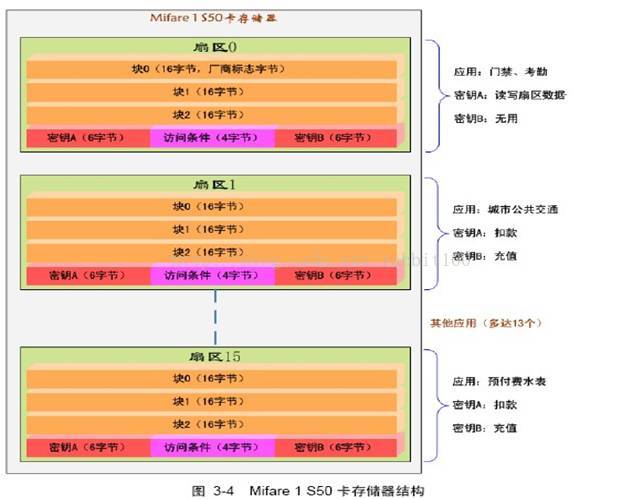 米博体育智能卡 射频RFID 高频标签 NXP Mifare卡介绍