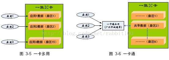 米博体育智能卡 射频RFID 高频标签 NXP Mifare卡介绍