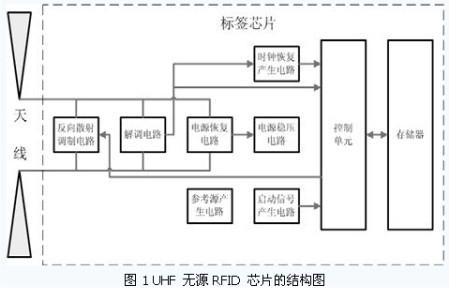 米博体育智能卡 超高频无源RFID标签电路设计分析