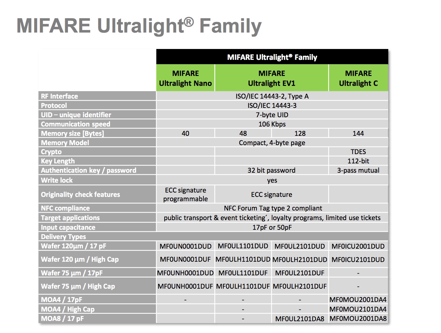 米博体育智能卡 NXP 公司的RFID卡