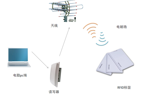 米博体育智能卡 RFID系统的“3、6、7”